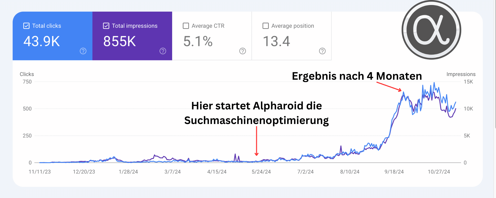 Alpharoid social proof: Erreichen Sie Ihre Ziele in nur 4 Monaten!