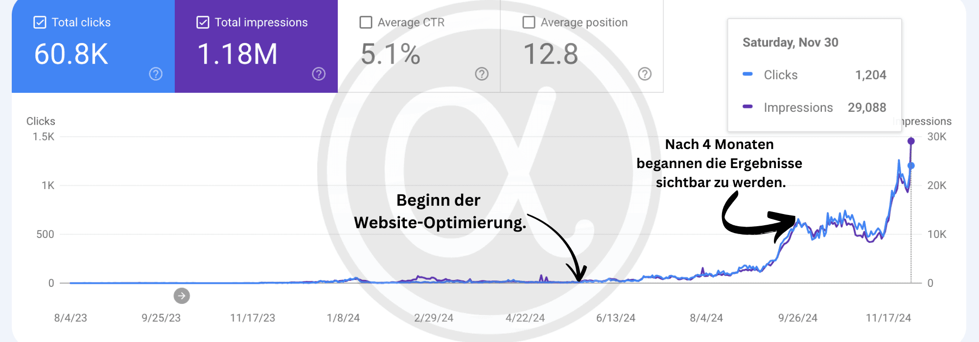 alpharoid social proof, Vorher und nachher der SEO-Optimierung